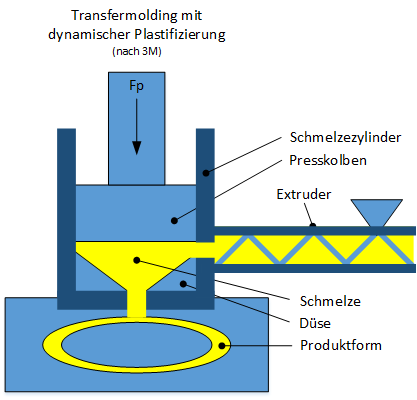 dynamisches Transfer Molding